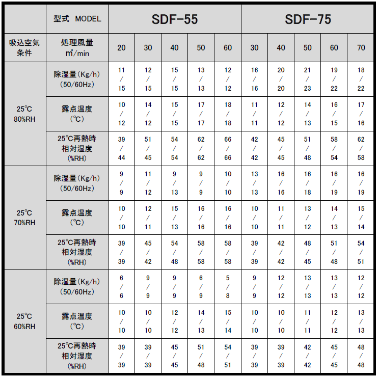 スペースドライヤーF除湿能力表