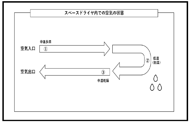 スペースドライヤーF内での空気の状態